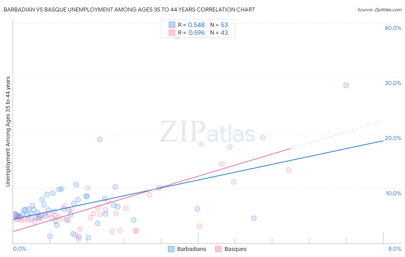 Barbadian vs Basque Unemployment Among Ages 35 to 44 years