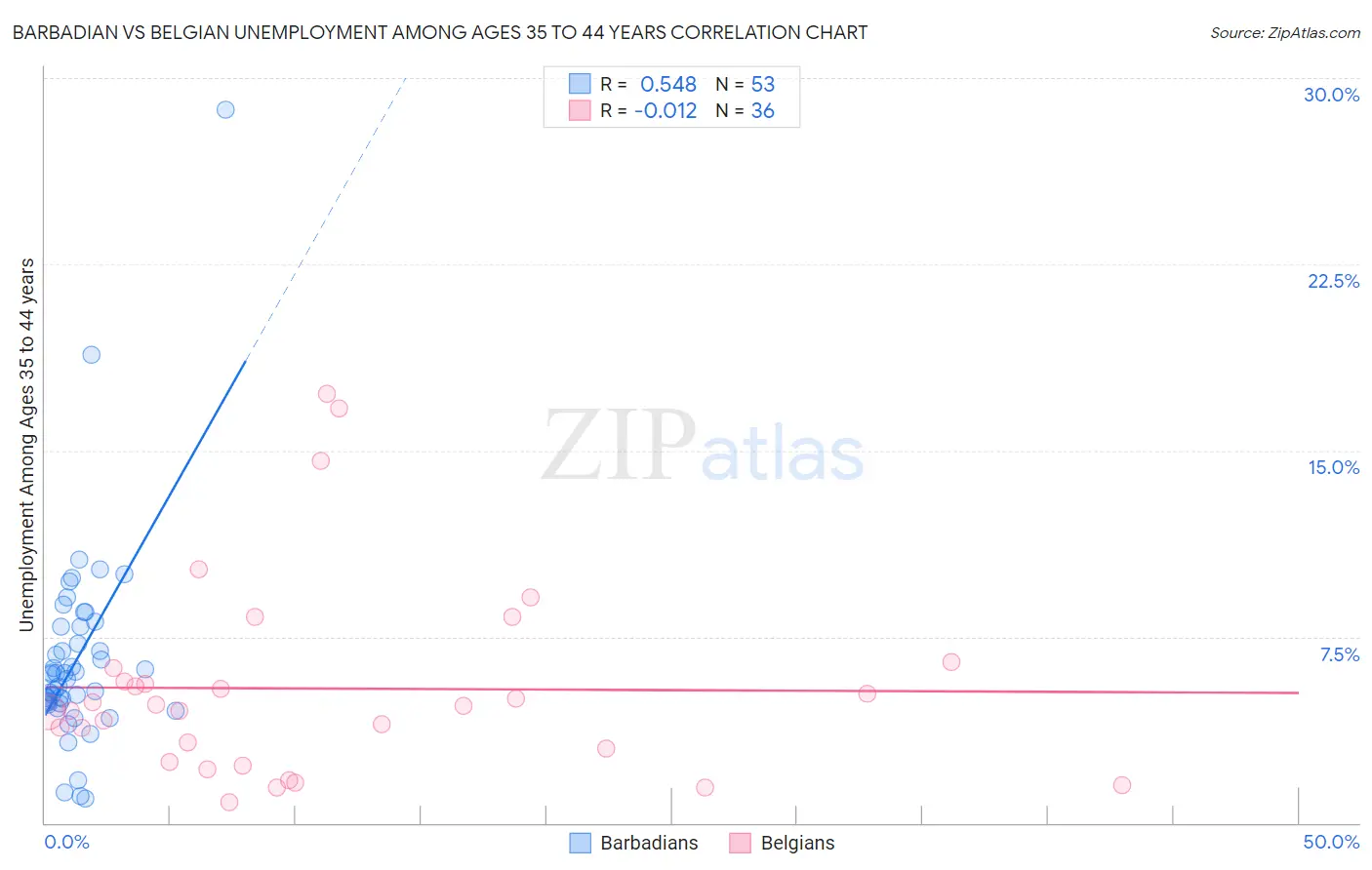 Barbadian vs Belgian Unemployment Among Ages 35 to 44 years