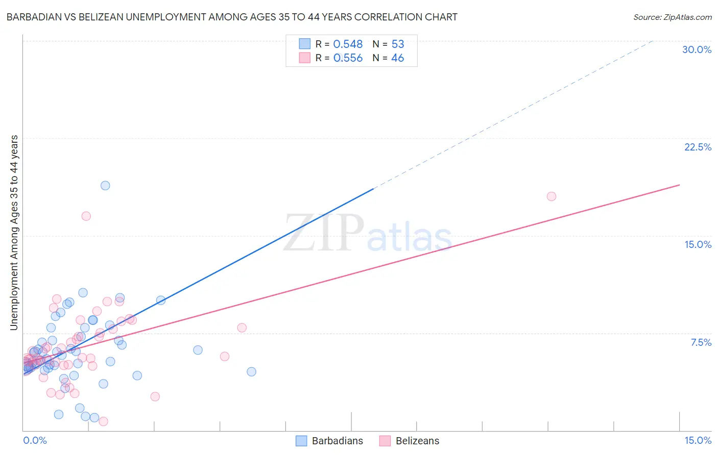 Barbadian vs Belizean Unemployment Among Ages 35 to 44 years