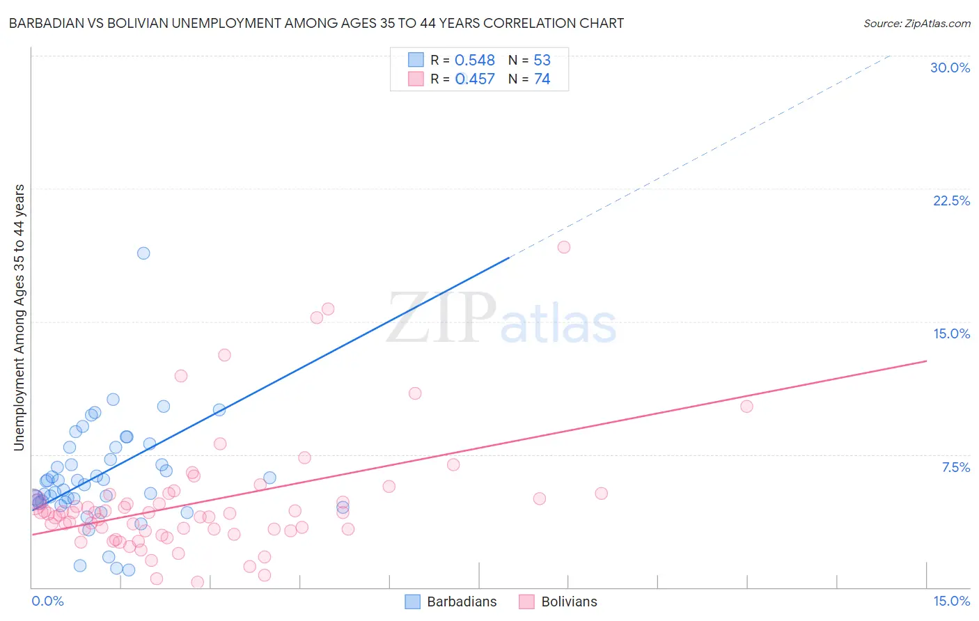 Barbadian vs Bolivian Unemployment Among Ages 35 to 44 years