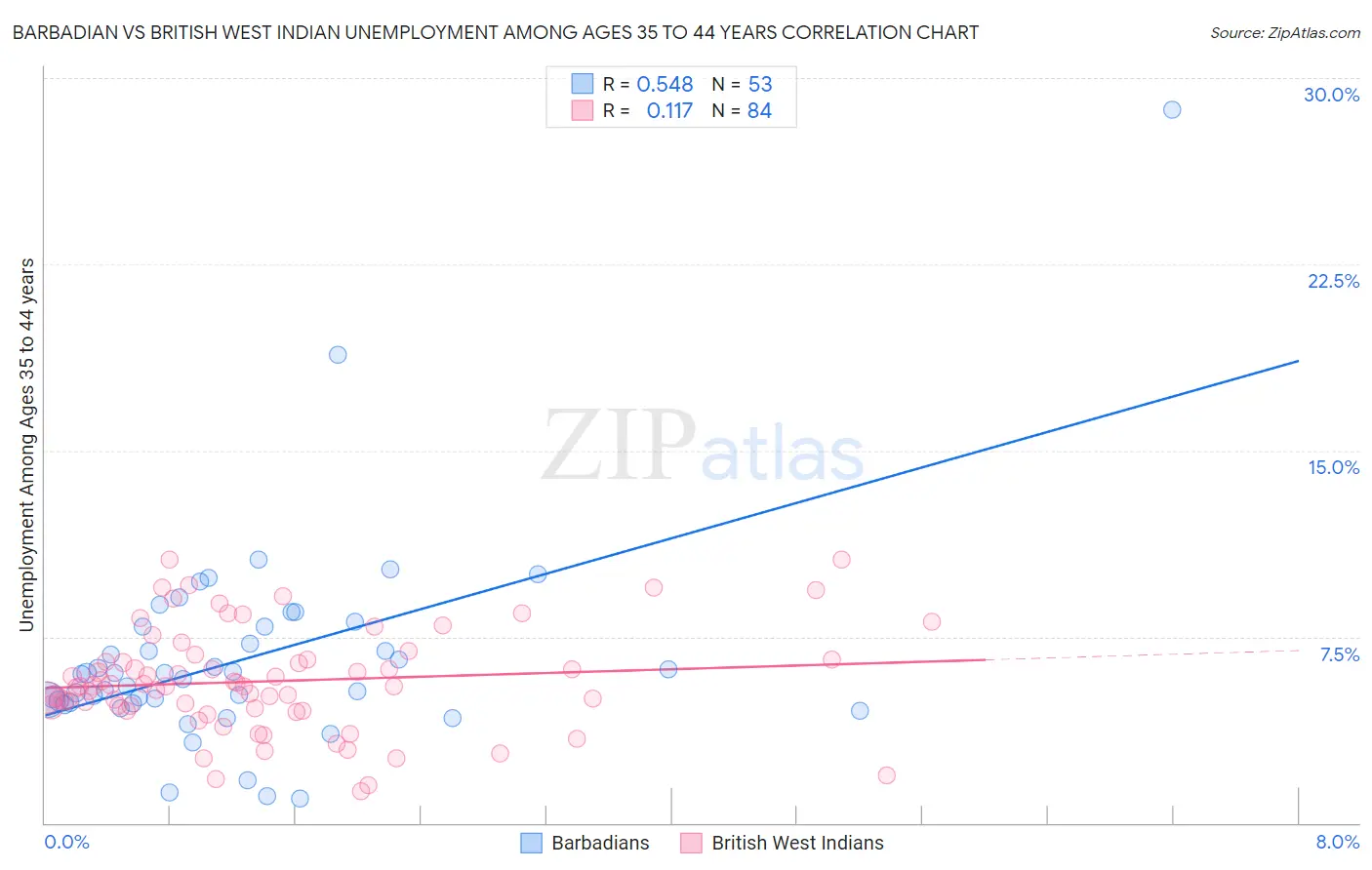 Barbadian vs British West Indian Unemployment Among Ages 35 to 44 years