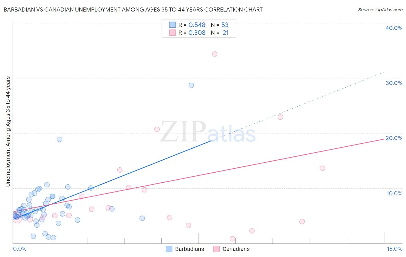 Barbadian vs Canadian Unemployment Among Ages 35 to 44 years