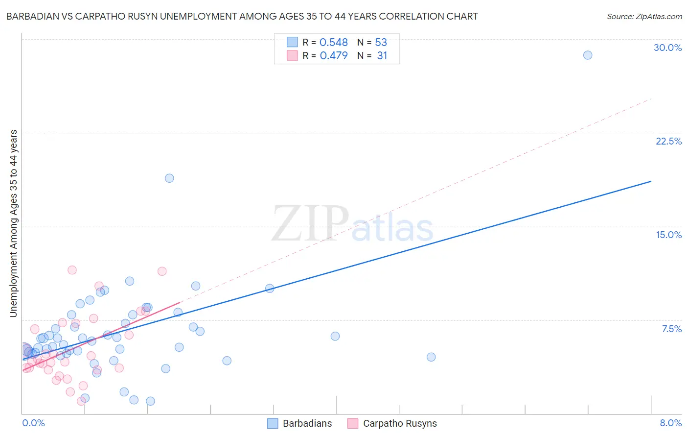Barbadian vs Carpatho Rusyn Unemployment Among Ages 35 to 44 years