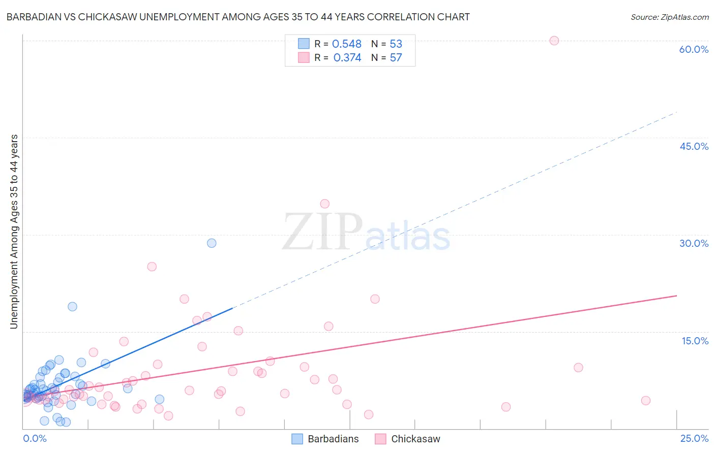 Barbadian vs Chickasaw Unemployment Among Ages 35 to 44 years