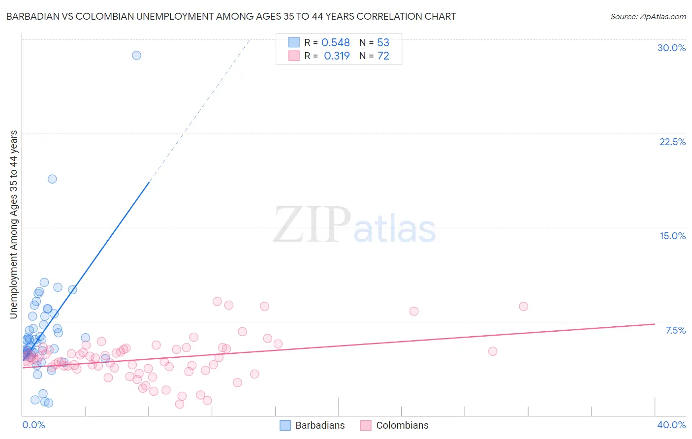 Barbadian vs Colombian Unemployment Among Ages 35 to 44 years