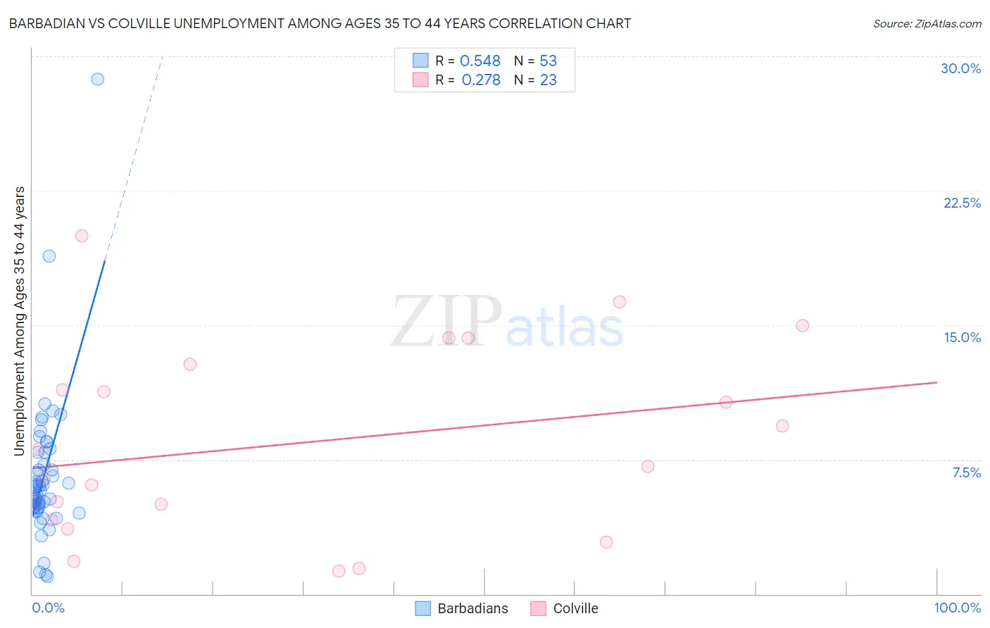 Barbadian vs Colville Unemployment Among Ages 35 to 44 years