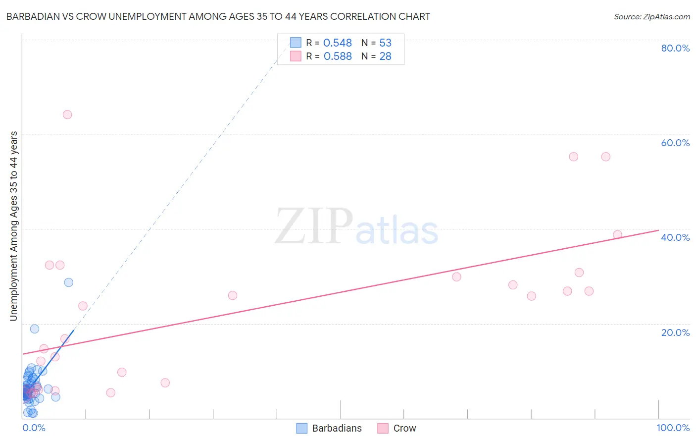 Barbadian vs Crow Unemployment Among Ages 35 to 44 years