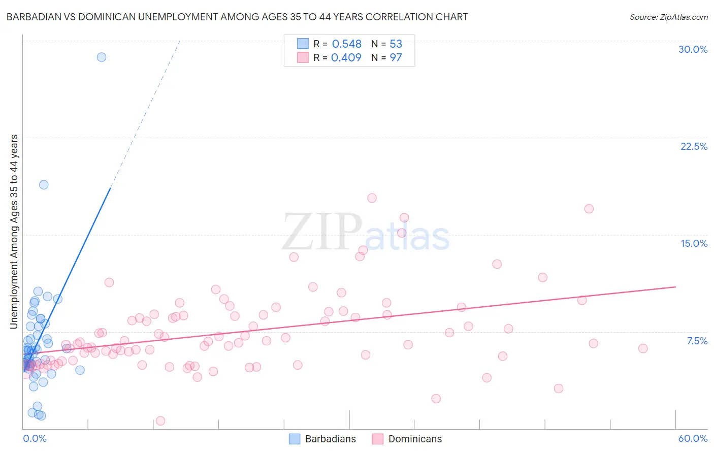 Barbadian vs Dominican Unemployment Among Ages 35 to 44 years