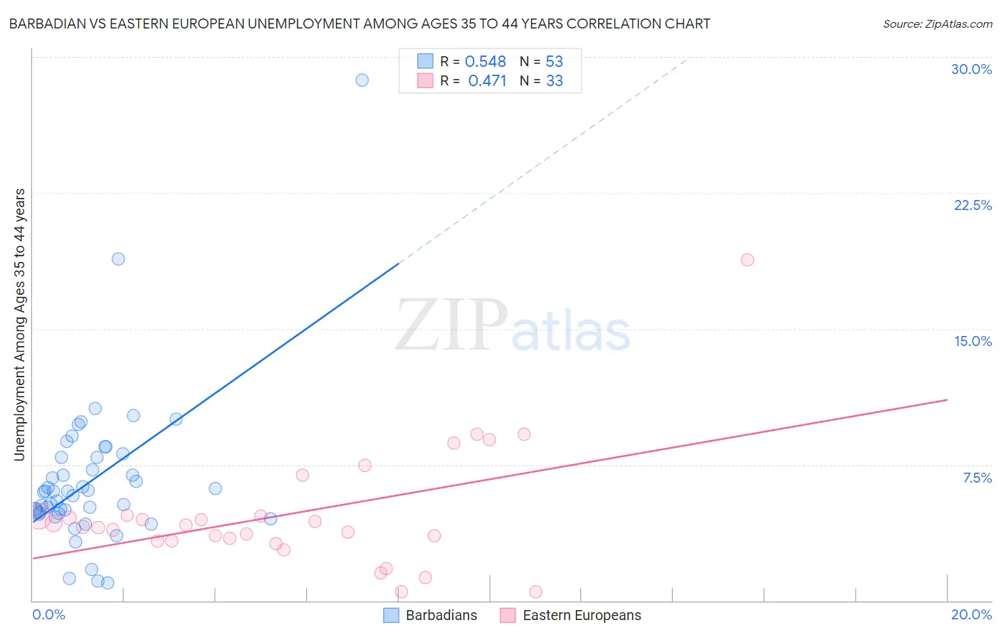 Barbadian vs Eastern European Unemployment Among Ages 35 to 44 years