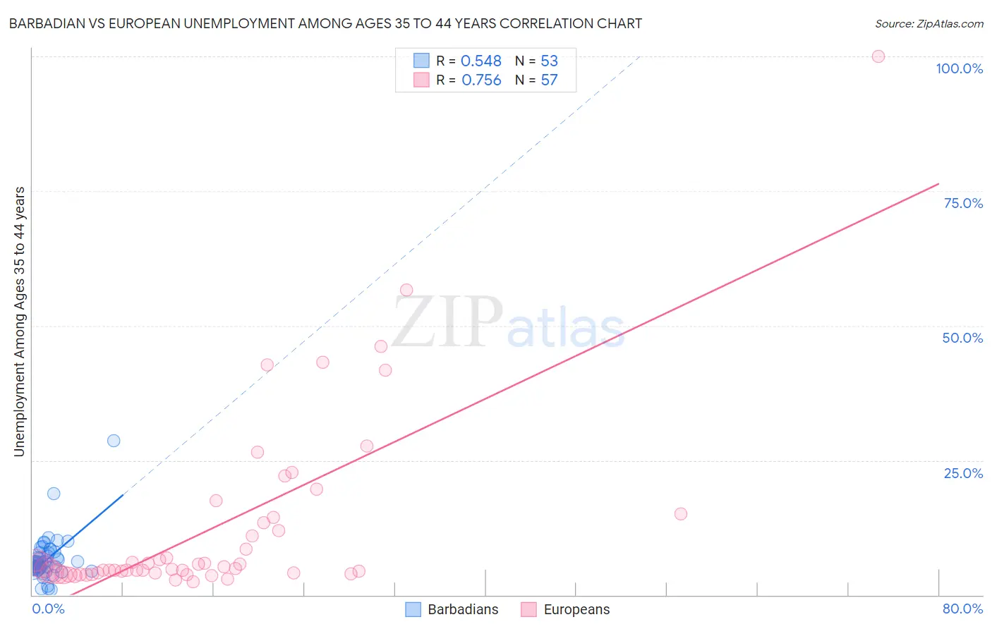 Barbadian vs European Unemployment Among Ages 35 to 44 years