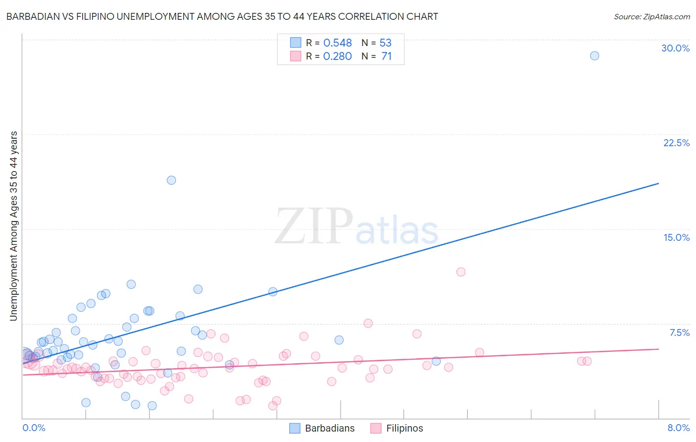 Barbadian vs Filipino Unemployment Among Ages 35 to 44 years