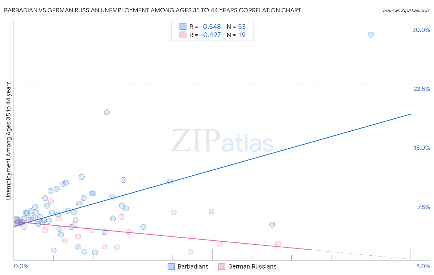 Barbadian vs German Russian Unemployment Among Ages 35 to 44 years