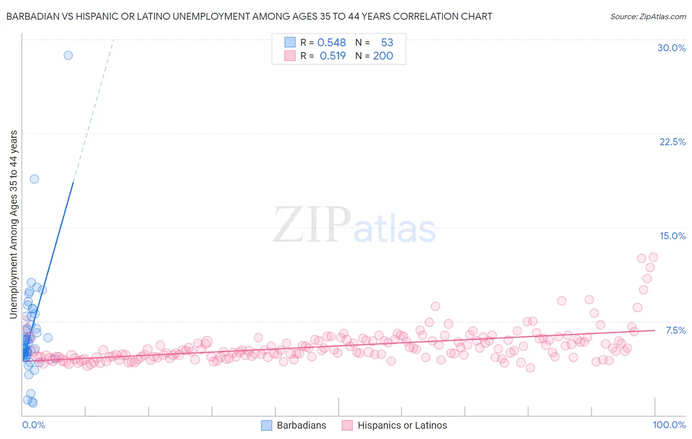 Barbadian vs Hispanic or Latino Unemployment Among Ages 35 to 44 years