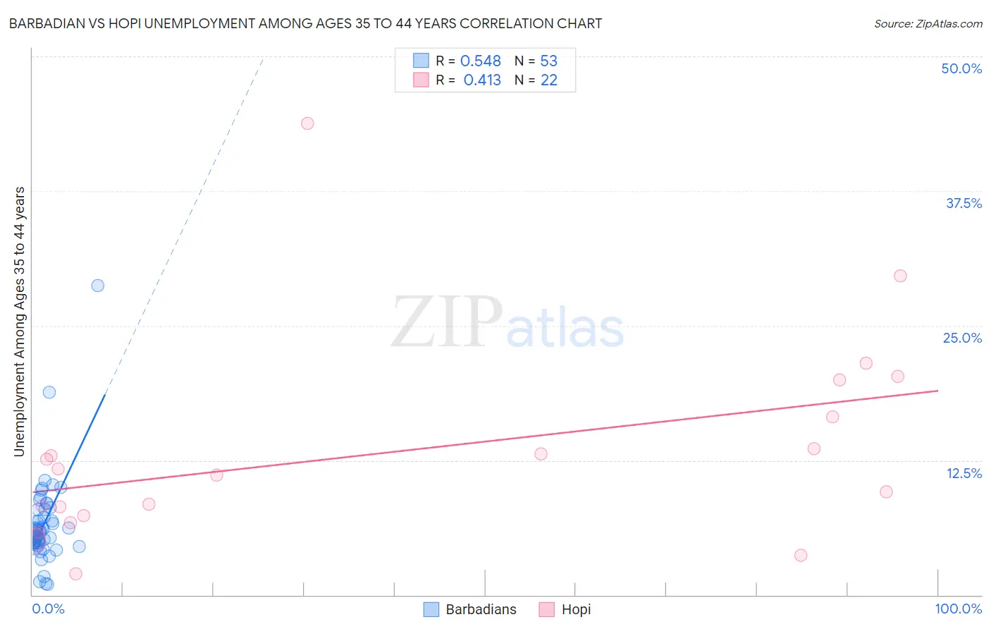 Barbadian vs Hopi Unemployment Among Ages 35 to 44 years