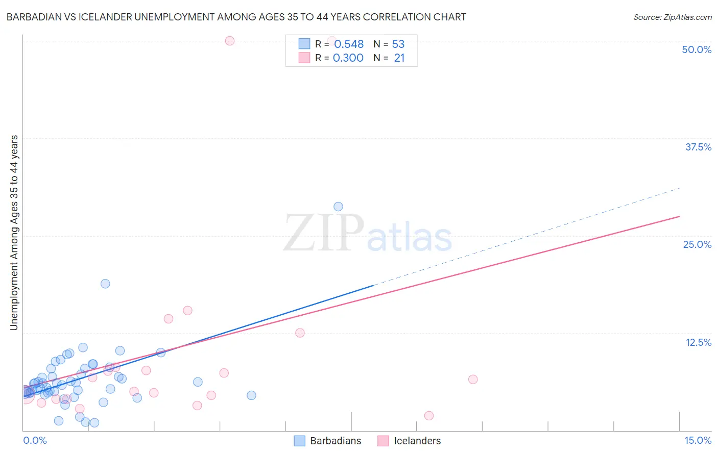 Barbadian vs Icelander Unemployment Among Ages 35 to 44 years