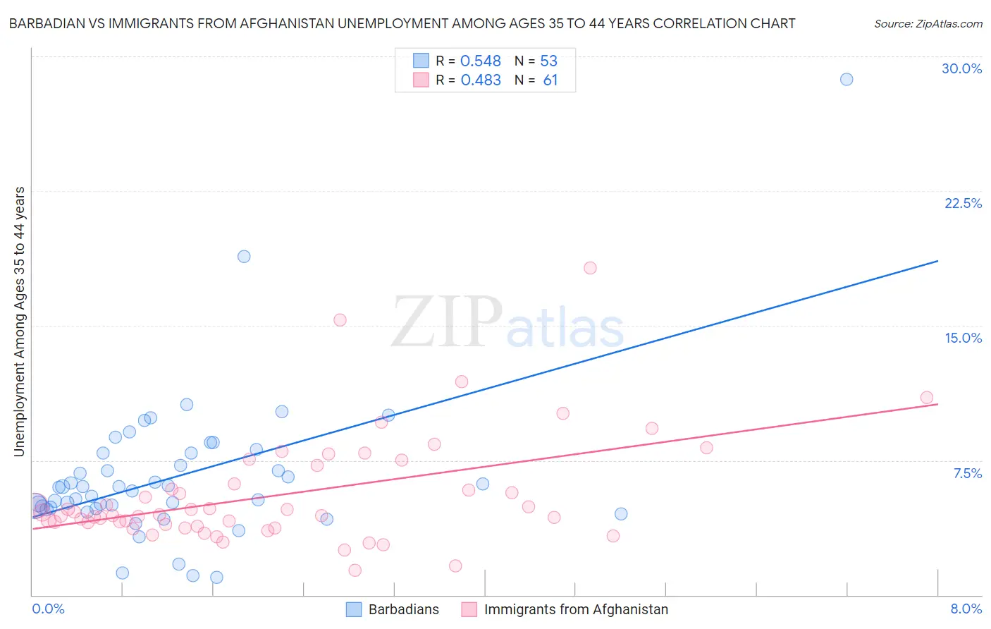 Barbadian vs Immigrants from Afghanistan Unemployment Among Ages 35 to 44 years