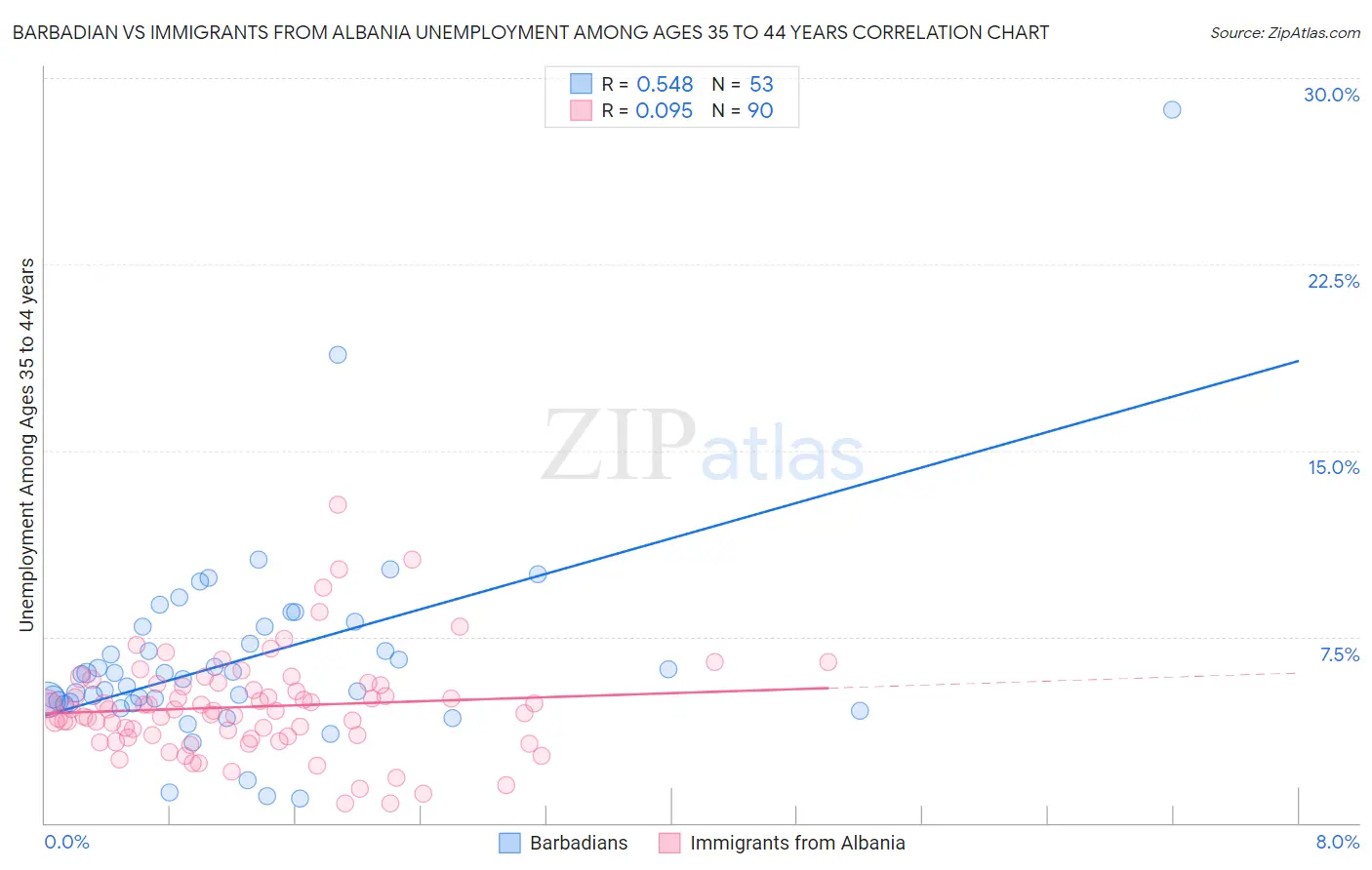 Barbadian vs Immigrants from Albania Unemployment Among Ages 35 to 44 years