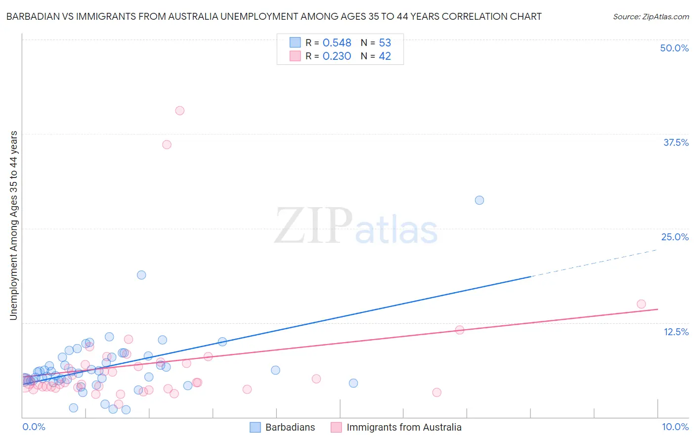 Barbadian vs Immigrants from Australia Unemployment Among Ages 35 to 44 years