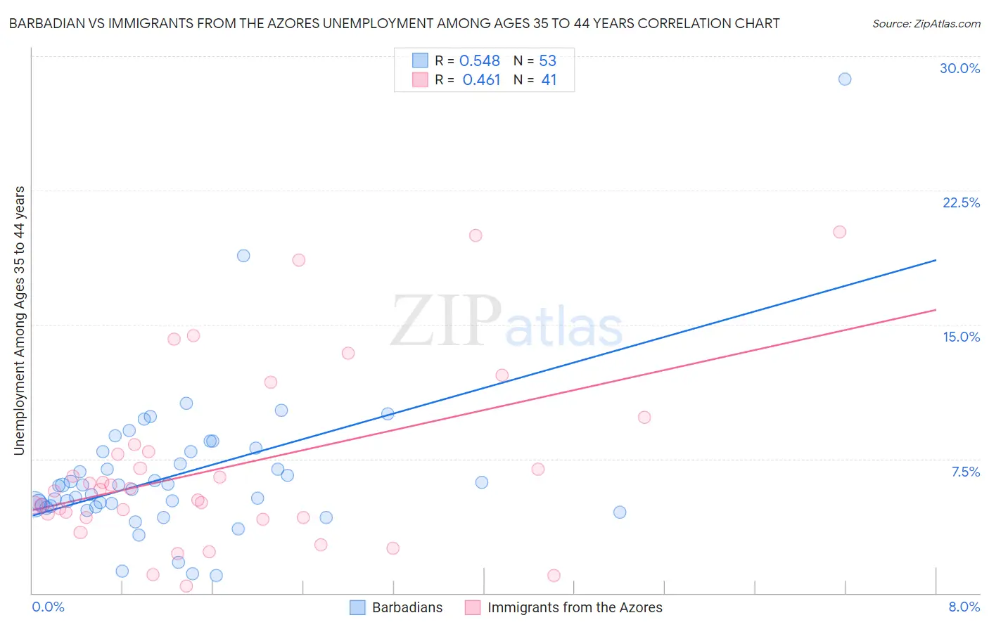 Barbadian vs Immigrants from the Azores Unemployment Among Ages 35 to 44 years