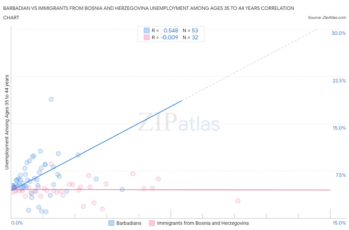 Barbadian vs Immigrants from Bosnia and Herzegovina Unemployment Among Ages 35 to 44 years