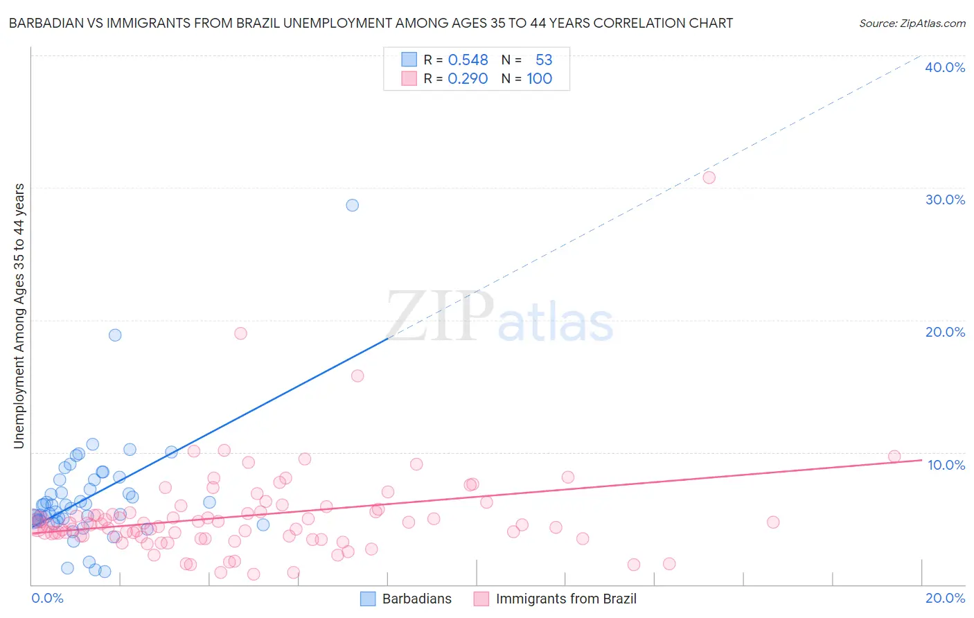 Barbadian vs Immigrants from Brazil Unemployment Among Ages 35 to 44 years