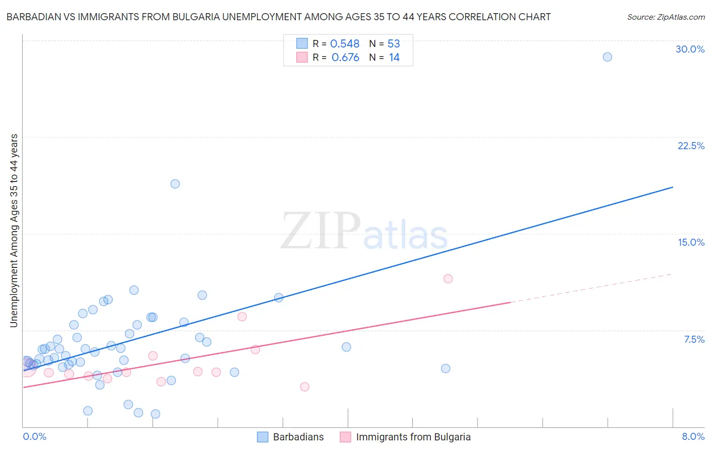 Barbadian vs Immigrants from Bulgaria Unemployment Among Ages 35 to 44 years