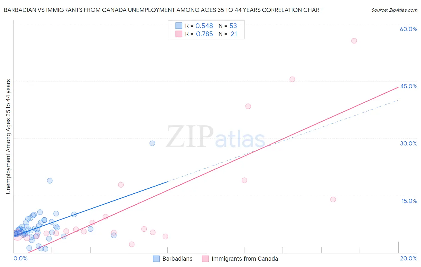 Barbadian vs Immigrants from Canada Unemployment Among Ages 35 to 44 years