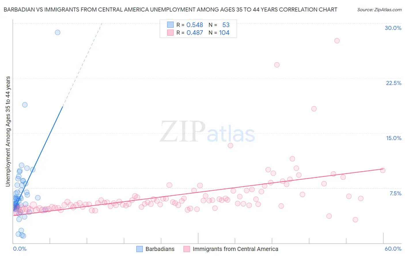 Barbadian vs Immigrants from Central America Unemployment Among Ages 35 to 44 years