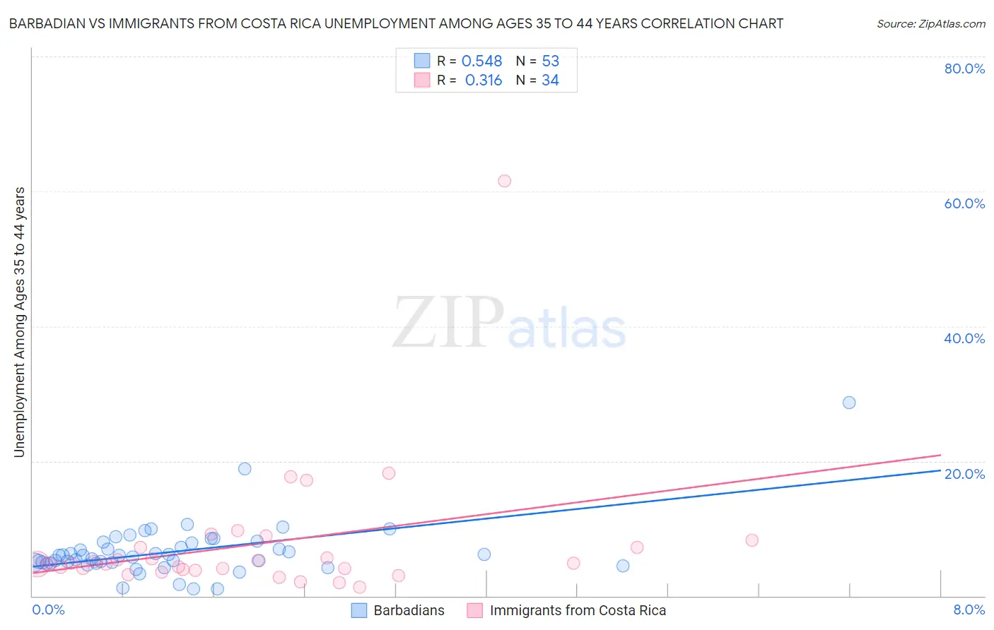 Barbadian vs Immigrants from Costa Rica Unemployment Among Ages 35 to 44 years