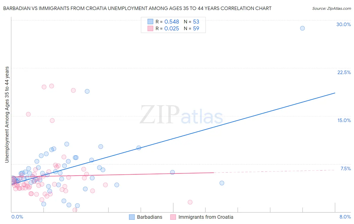 Barbadian vs Immigrants from Croatia Unemployment Among Ages 35 to 44 years