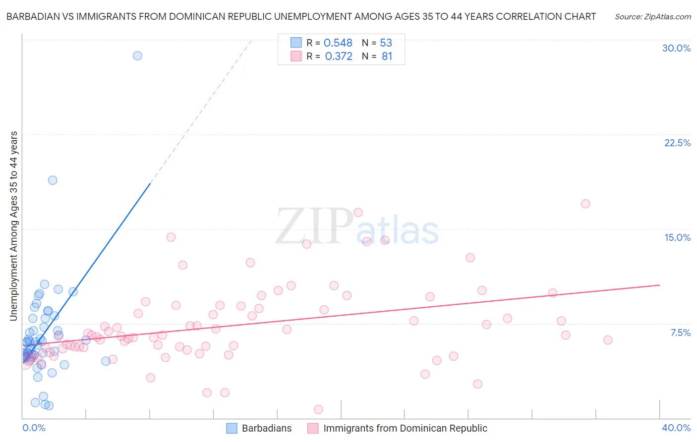 Barbadian vs Immigrants from Dominican Republic Unemployment Among Ages 35 to 44 years