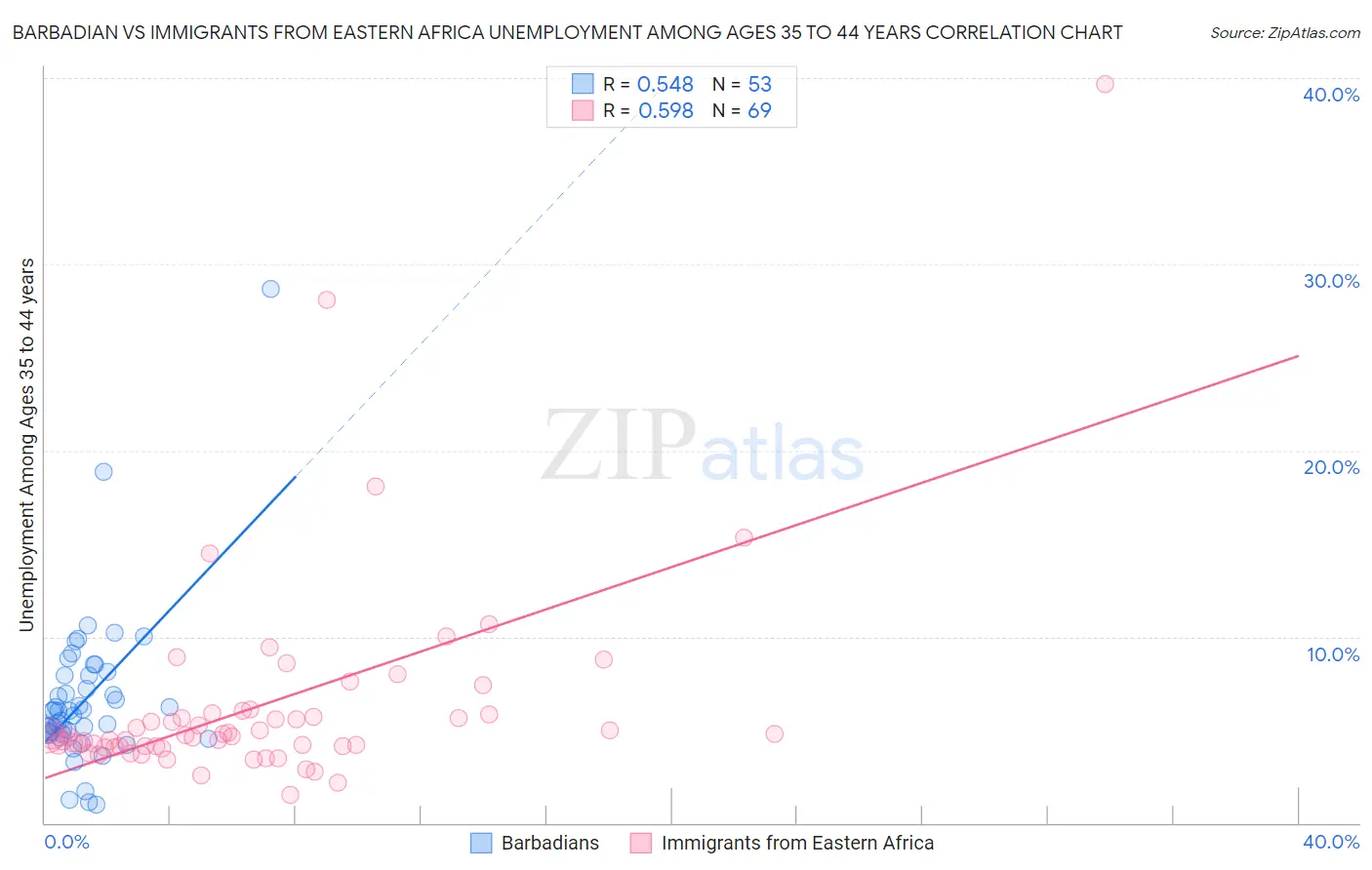 Barbadian vs Immigrants from Eastern Africa Unemployment Among Ages 35 to 44 years