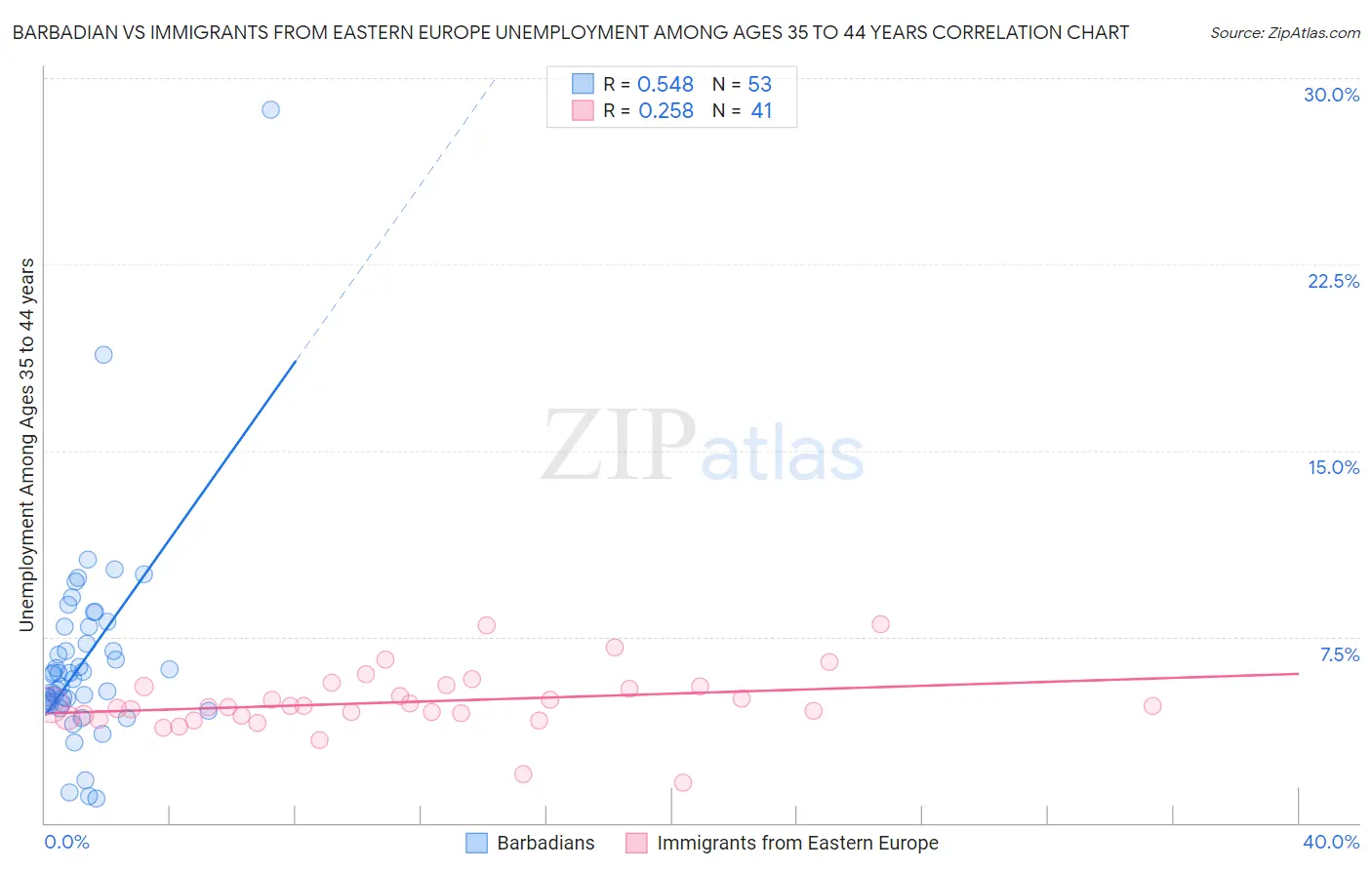 Barbadian vs Immigrants from Eastern Europe Unemployment Among Ages 35 to 44 years