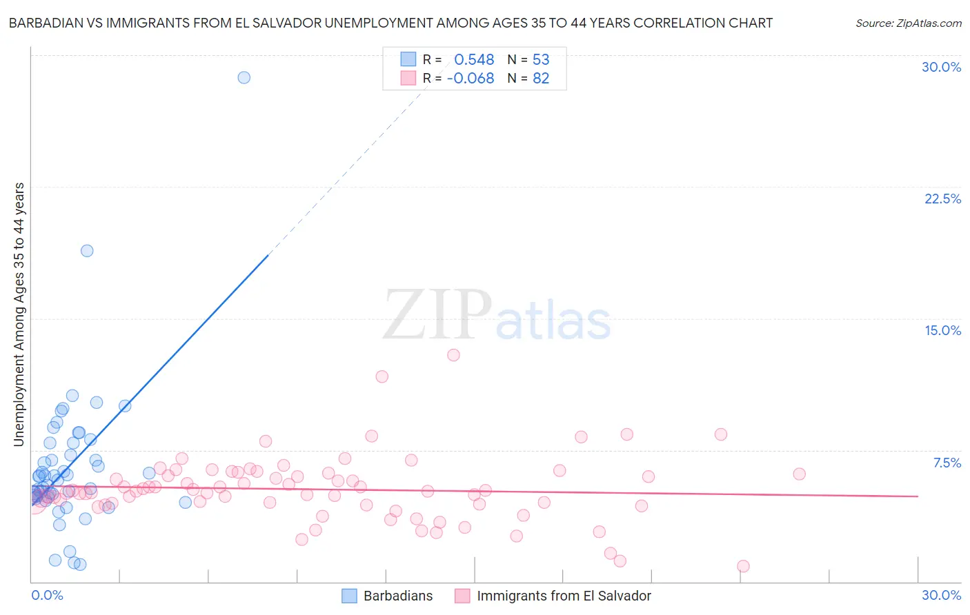 Barbadian vs Immigrants from El Salvador Unemployment Among Ages 35 to 44 years