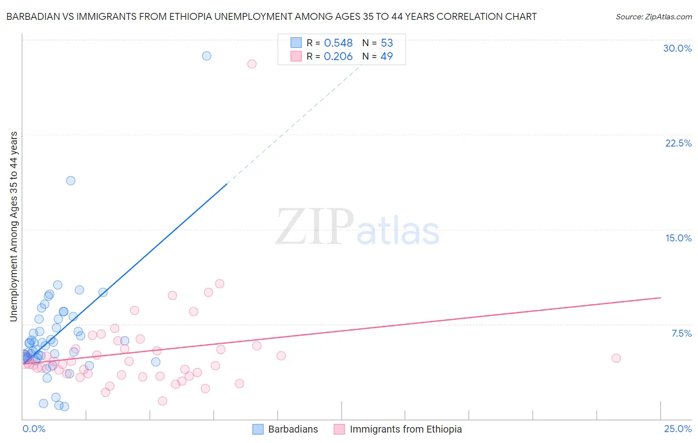 Barbadian vs Immigrants from Ethiopia Unemployment Among Ages 35 to 44 years