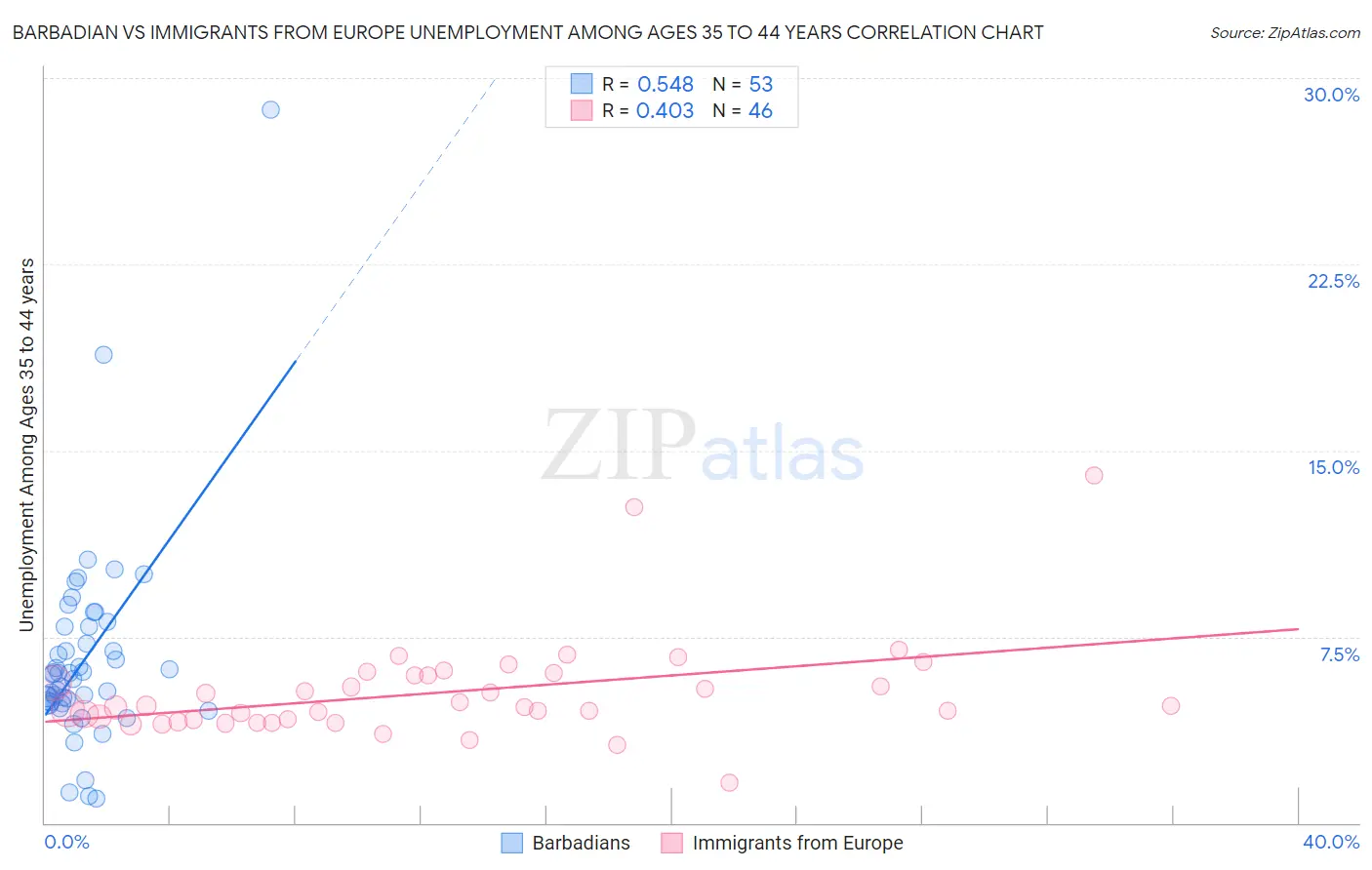 Barbadian vs Immigrants from Europe Unemployment Among Ages 35 to 44 years