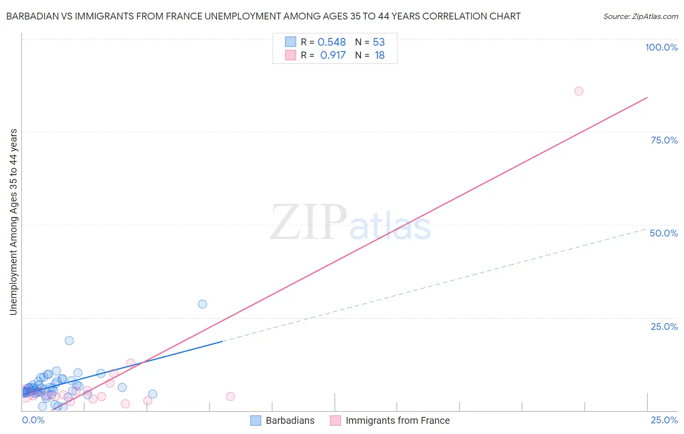 Barbadian vs Immigrants from France Unemployment Among Ages 35 to 44 years