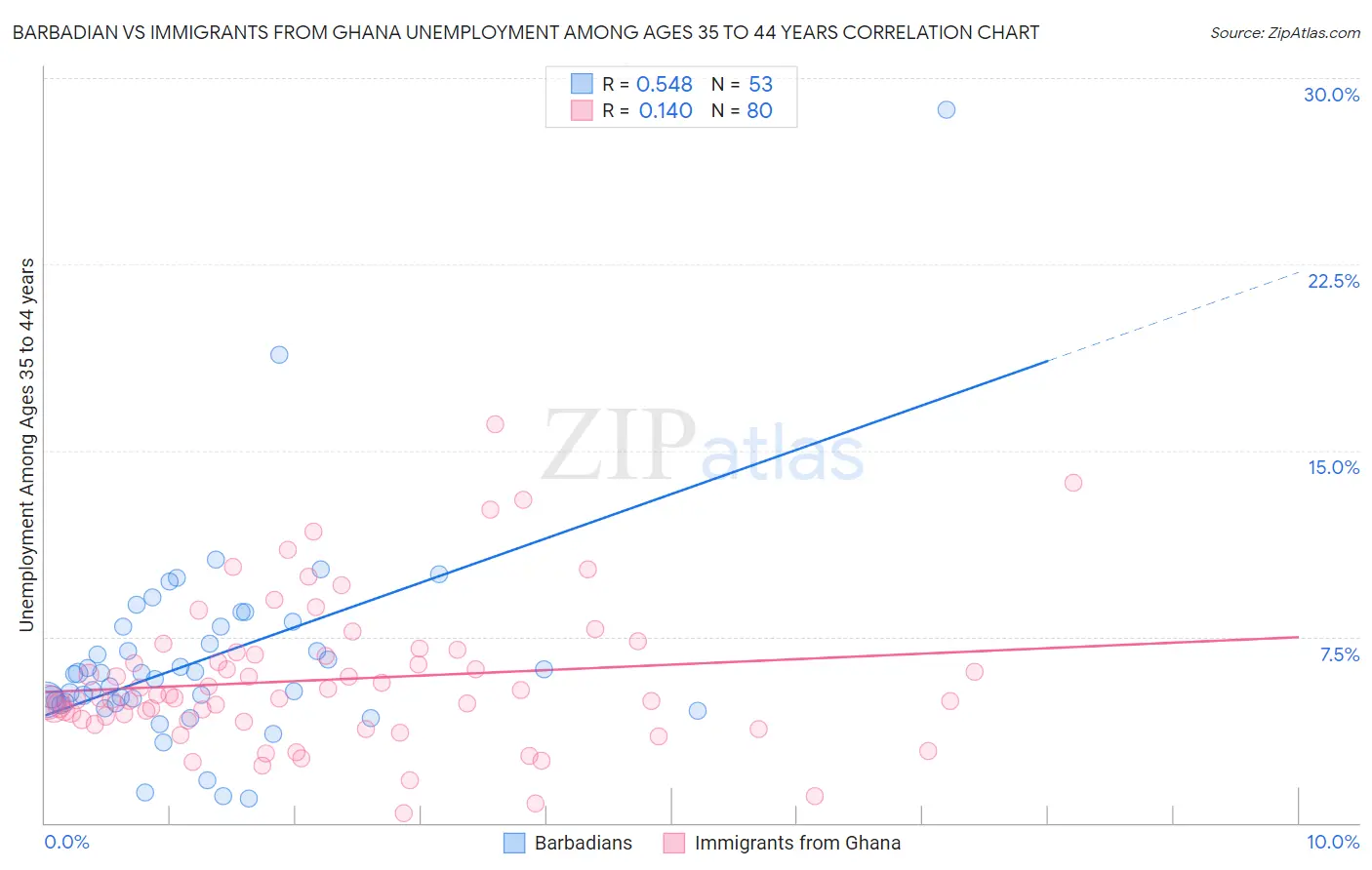 Barbadian vs Immigrants from Ghana Unemployment Among Ages 35 to 44 years