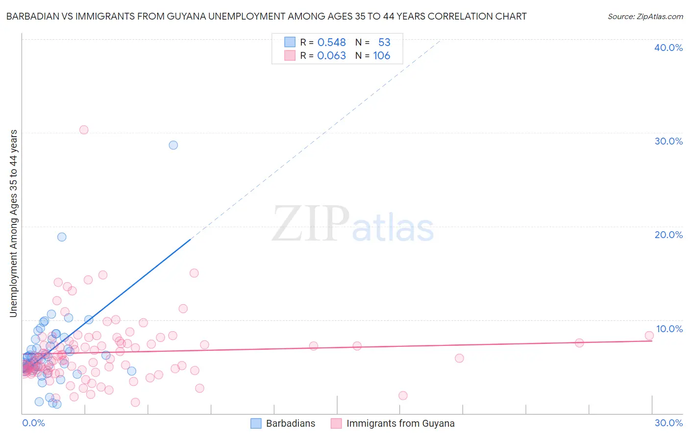 Barbadian vs Immigrants from Guyana Unemployment Among Ages 35 to 44 years