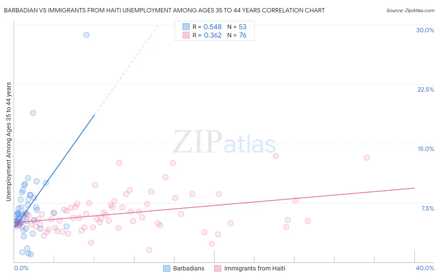 Barbadian vs Immigrants from Haiti Unemployment Among Ages 35 to 44 years