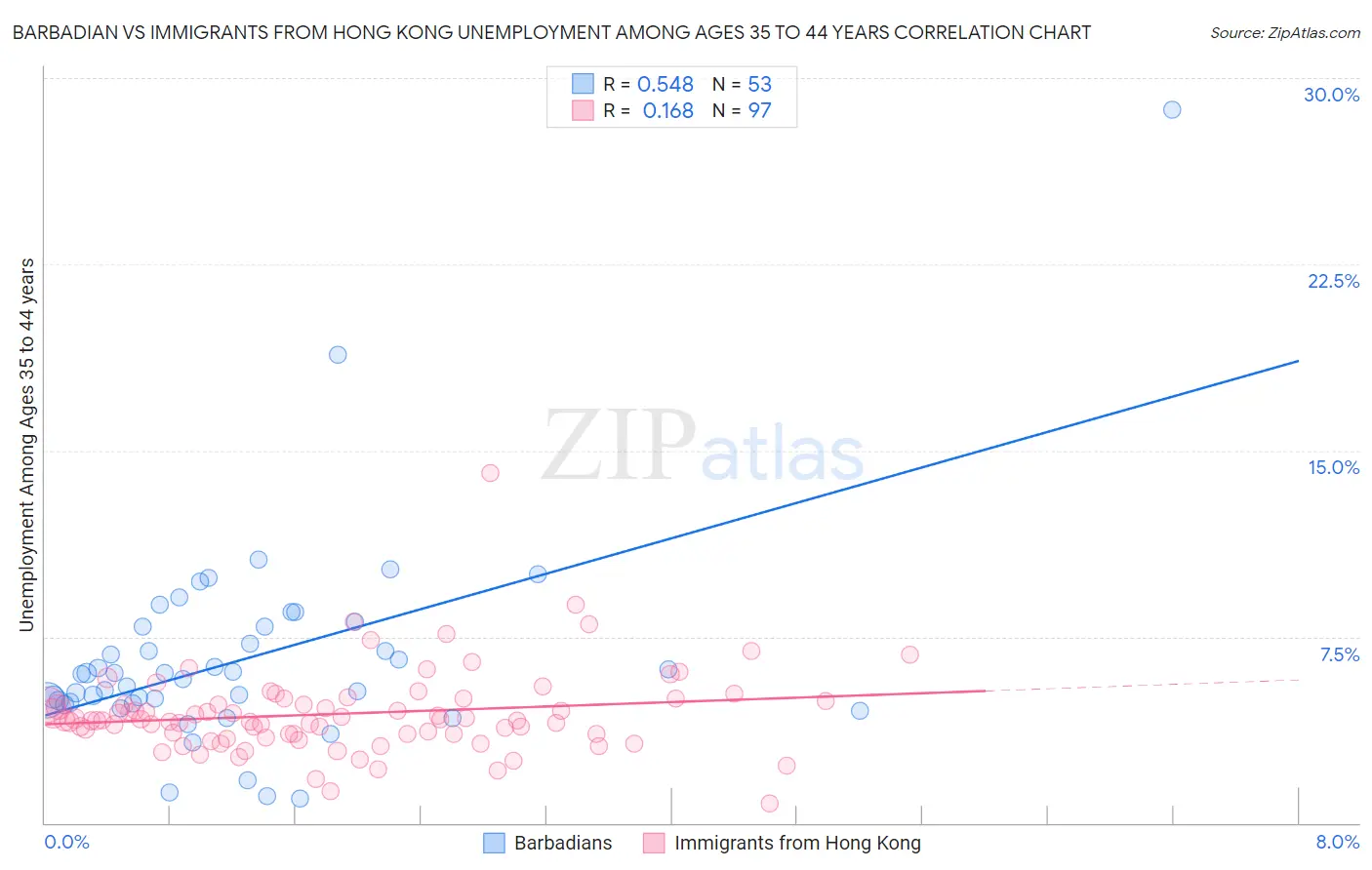 Barbadian vs Immigrants from Hong Kong Unemployment Among Ages 35 to 44 years