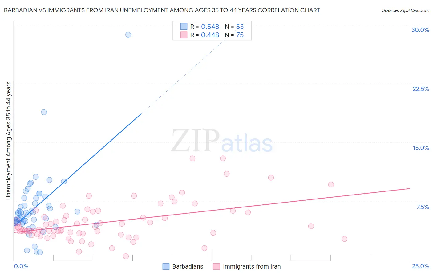 Barbadian vs Immigrants from Iran Unemployment Among Ages 35 to 44 years