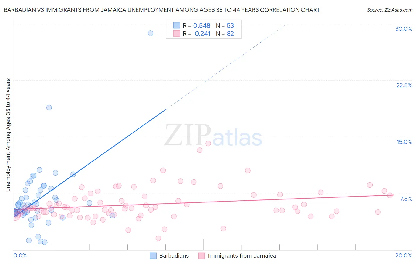 Barbadian vs Immigrants from Jamaica Unemployment Among Ages 35 to 44 years