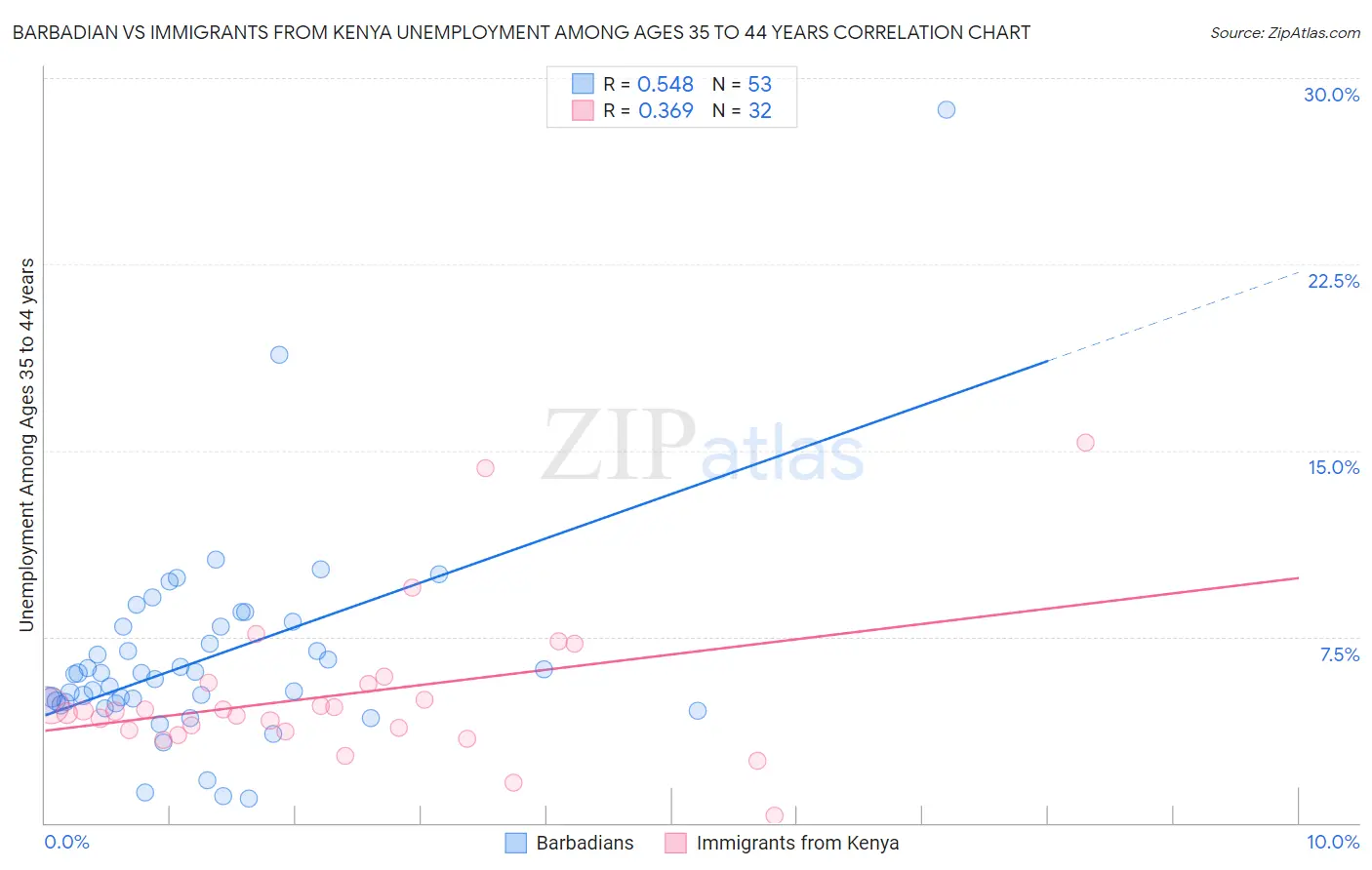 Barbadian vs Immigrants from Kenya Unemployment Among Ages 35 to 44 years