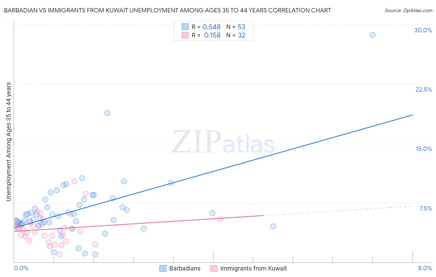 Barbadian vs Immigrants from Kuwait Unemployment Among Ages 35 to 44 years