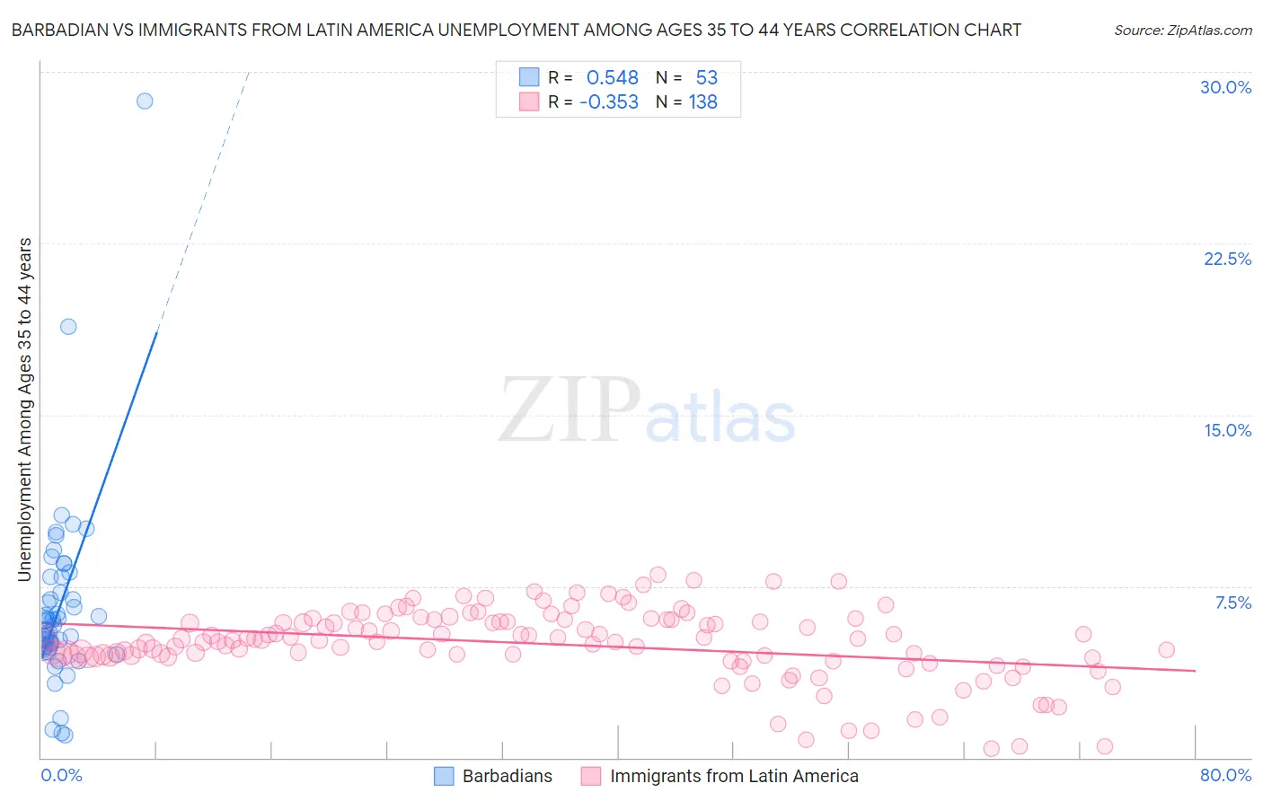 Barbadian vs Immigrants from Latin America Unemployment Among Ages 35 to 44 years