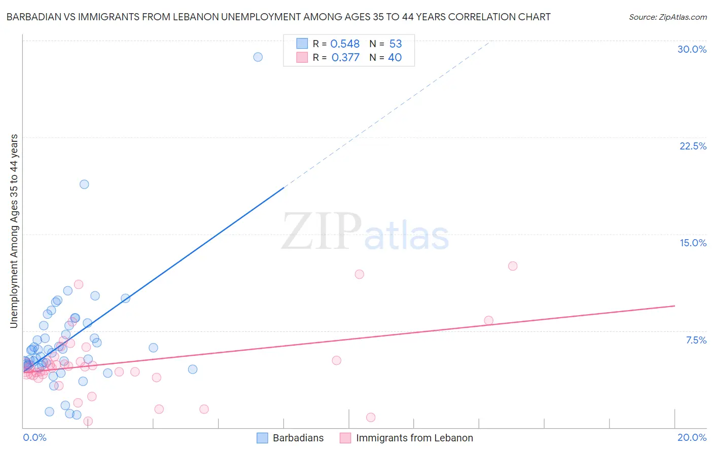 Barbadian vs Immigrants from Lebanon Unemployment Among Ages 35 to 44 years