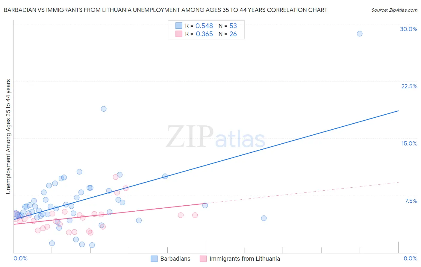 Barbadian vs Immigrants from Lithuania Unemployment Among Ages 35 to 44 years