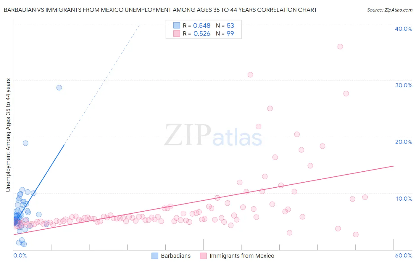 Barbadian vs Immigrants from Mexico Unemployment Among Ages 35 to 44 years