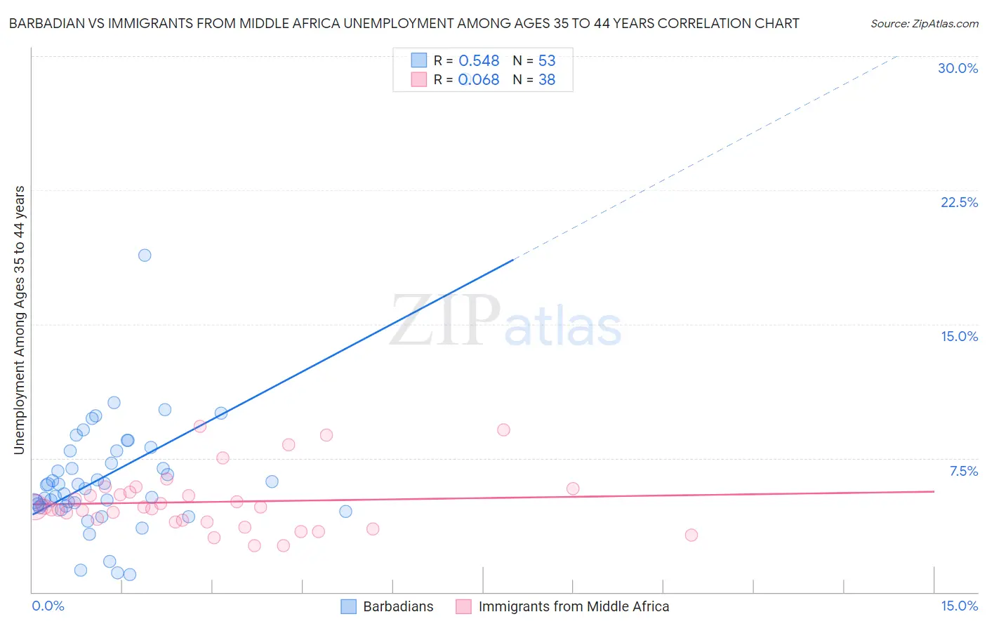 Barbadian vs Immigrants from Middle Africa Unemployment Among Ages 35 to 44 years